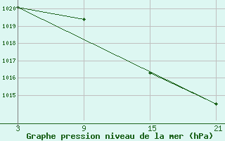 Courbe de la pression atmosphrique pour Alto de Los Leones