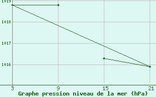 Courbe de la pression atmosphrique pour Salamanca