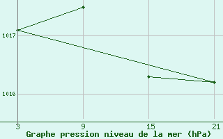 Courbe de la pression atmosphrique pour Alto de Los Leones