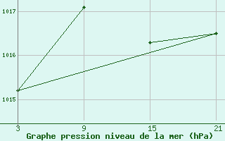 Courbe de la pression atmosphrique pour Quintanar de la Orden