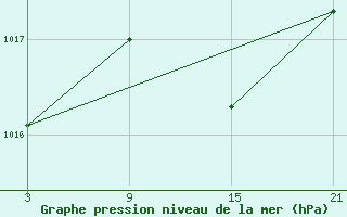 Courbe de la pression atmosphrique pour Arages del Puerto