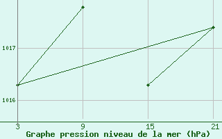 Courbe de la pression atmosphrique pour Baza Cruz Roja