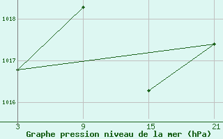 Courbe de la pression atmosphrique pour Utiel, La Cubera