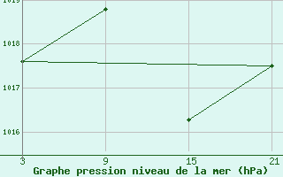 Courbe de la pression atmosphrique pour Pobra de Trives, San Mamede