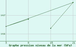 Courbe de la pression atmosphrique pour Vitigudino