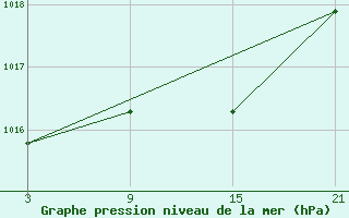 Courbe de la pression atmosphrique pour Puerto de Leitariegos