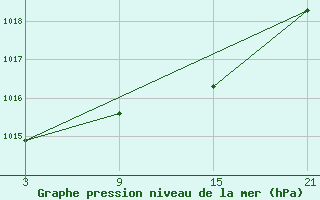 Courbe de la pression atmosphrique pour Lagunas de Somoza