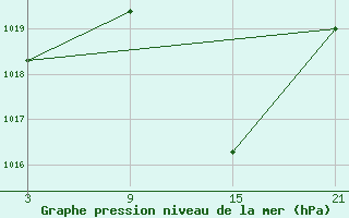 Courbe de la pression atmosphrique pour Utiel, La Cubera