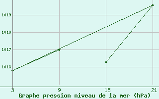 Courbe de la pression atmosphrique pour Aranda de Duero