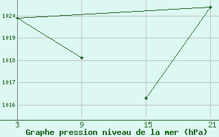 Courbe de la pression atmosphrique pour Oran Tafaraoui