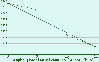 Courbe de la pression atmosphrique pour Vitigudino