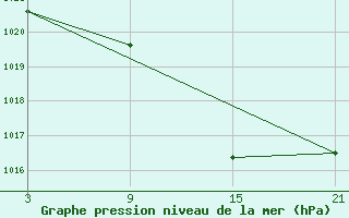 Courbe de la pression atmosphrique pour Villardeciervos