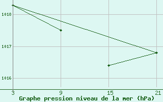 Courbe de la pression atmosphrique pour Chinchilla