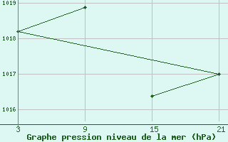 Courbe de la pression atmosphrique pour Reinosa