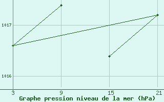 Courbe de la pression atmosphrique pour La Pinilla, estacin de esqu