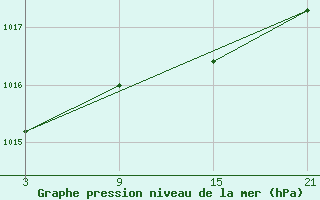 Courbe de la pression atmosphrique pour Grazalema