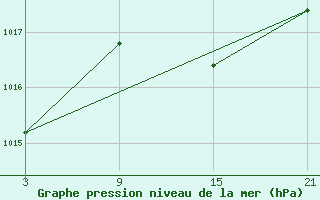 Courbe de la pression atmosphrique pour Tarancon