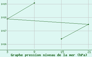 Courbe de la pression atmosphrique pour Villarrodrigo