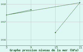 Courbe de la pression atmosphrique pour Buitrago