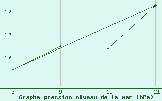 Courbe de la pression atmosphrique pour Lekeitio