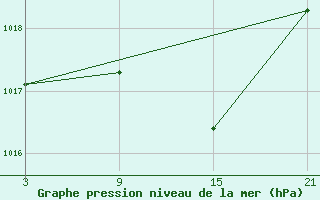 Courbe de la pression atmosphrique pour Reinosa