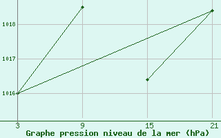 Courbe de la pression atmosphrique pour Andjar