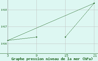 Courbe de la pression atmosphrique pour La Pinilla, estacin de esqu