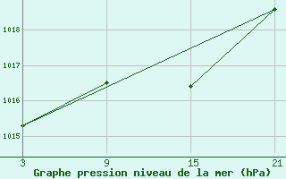 Courbe de la pression atmosphrique pour Salamanca