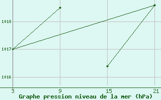 Courbe de la pression atmosphrique pour Fuengirola