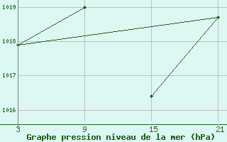 Courbe de la pression atmosphrique pour Baza Cruz Roja