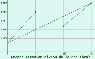 Courbe de la pression atmosphrique pour Robledo de Chavela