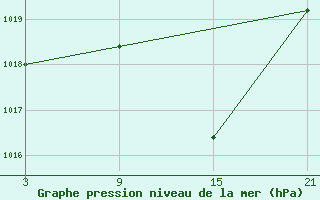 Courbe de la pression atmosphrique pour Aranda de Duero