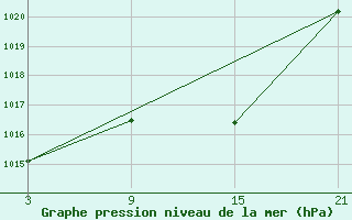 Courbe de la pression atmosphrique pour Viso del Marqus