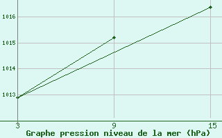 Courbe de la pression atmosphrique pour Cumikan