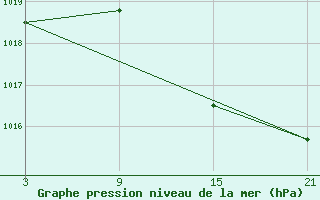 Courbe de la pression atmosphrique pour Madrid-Colmenar