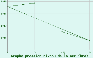 Courbe de la pression atmosphrique pour Tarancon