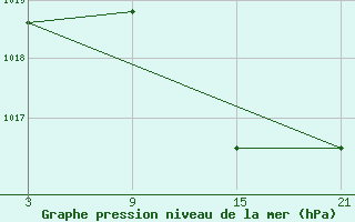 Courbe de la pression atmosphrique pour Villarrodrigo