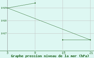 Courbe de la pression atmosphrique pour Vitigudino