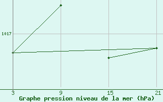 Courbe de la pression atmosphrique pour Vitigudino