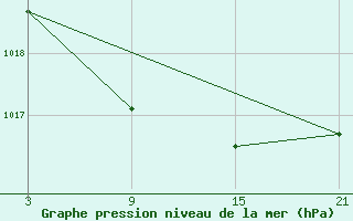 Courbe de la pression atmosphrique pour Puerto de Leitariegos