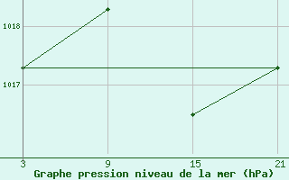 Courbe de la pression atmosphrique pour Salamanca