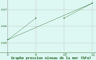 Courbe de la pression atmosphrique pour Salamanca