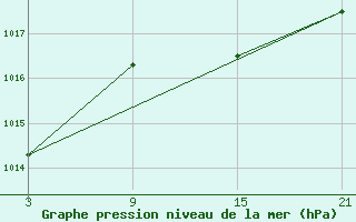 Courbe de la pression atmosphrique pour Pobra de Trives, San Mamede