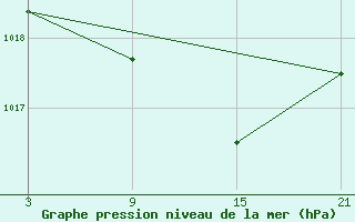 Courbe de la pression atmosphrique pour Buitrago