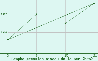 Courbe de la pression atmosphrique pour La Molina