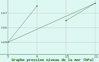 Courbe de la pression atmosphrique pour Pobra de Trives, San Mamede