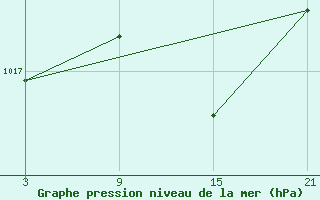 Courbe de la pression atmosphrique pour Palacios de la Sierra