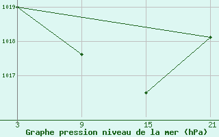 Courbe de la pression atmosphrique pour La Covatilla, Estacion de esqui