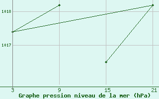 Courbe de la pression atmosphrique pour Caizares