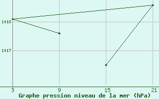 Courbe de la pression atmosphrique pour Cervera de Pisuerga